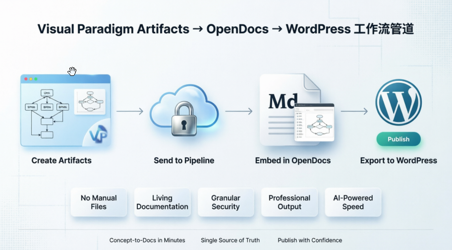 Des diagrammes aux documents déployés : Mon avis pratique sur le pipeline Visual Paradigm OpenDocs → WordPress Des diagrammes aux documents déployés : Mon avis pratique sur le pipeline Visual Paradigm OpenDocs → WordPress