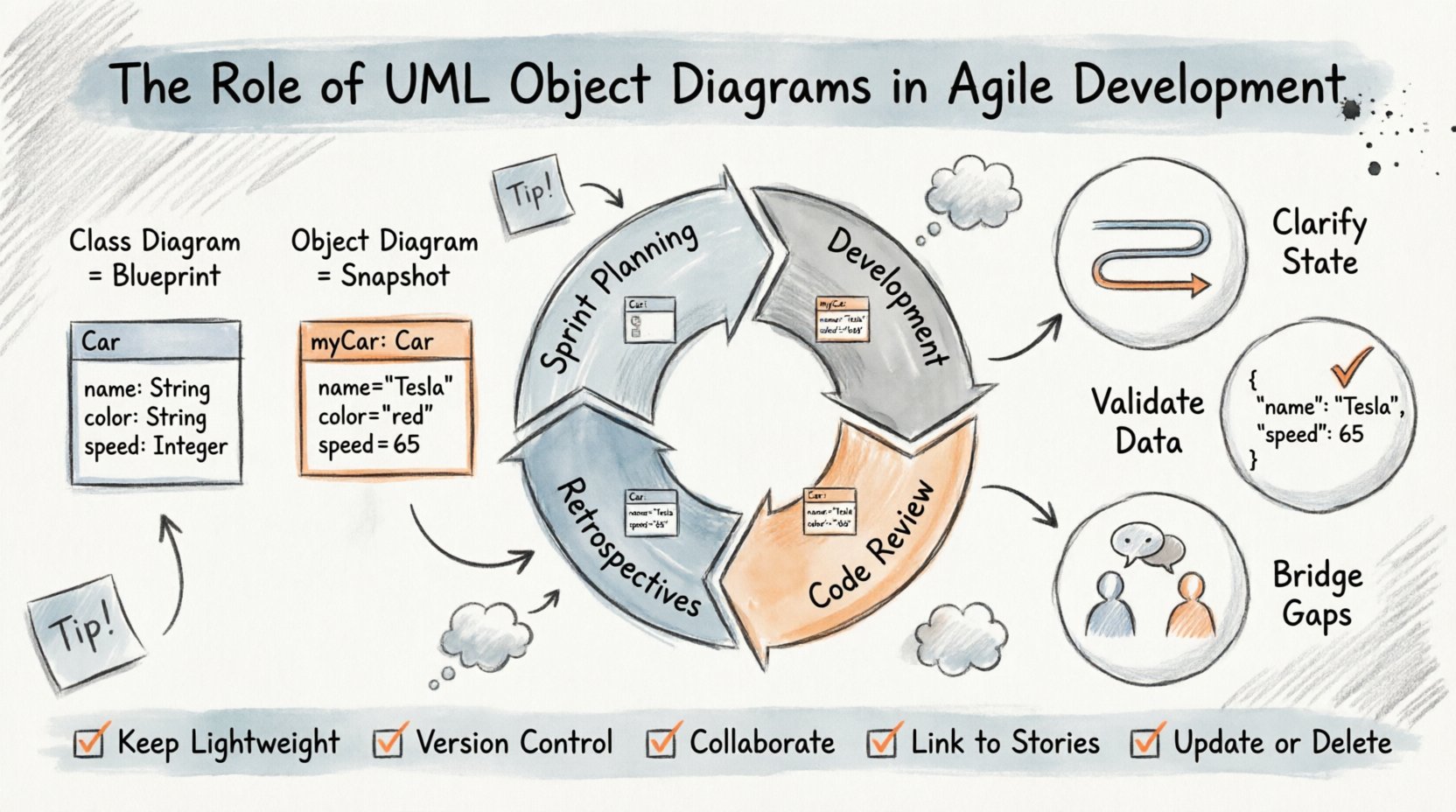 Hand-drawn infographic explaining UML Object Diagrams in Agile Development: visual comparison of Class vs Object Diagrams, integration with sprint ceremonies, key benefits including state clarification and data validation, practical applications for API contracts and state machines, and best practices for lightweight collaborative modeling