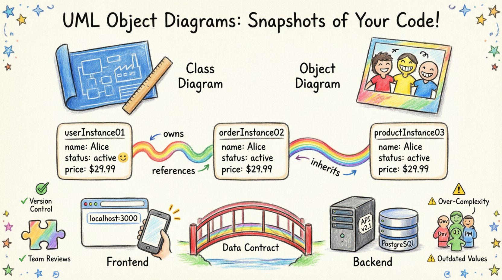 Child's drawing style infographic explaining UML object diagrams for full-stack development teams, featuring colorful hand-drawn illustrations comparing class blueprints versus object snapshots, cartoon object boxes with underlined names and attribute values like name:Alice, wavy link connections between instances, frontend and backend worlds connected by a rainbow data bridge, plus simple icons for best practices and common pitfalls, all in bright crayon colors with playful handwritten text on a warm white background