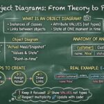 From Theory to Practice: Mastering UML Object Diagrams
