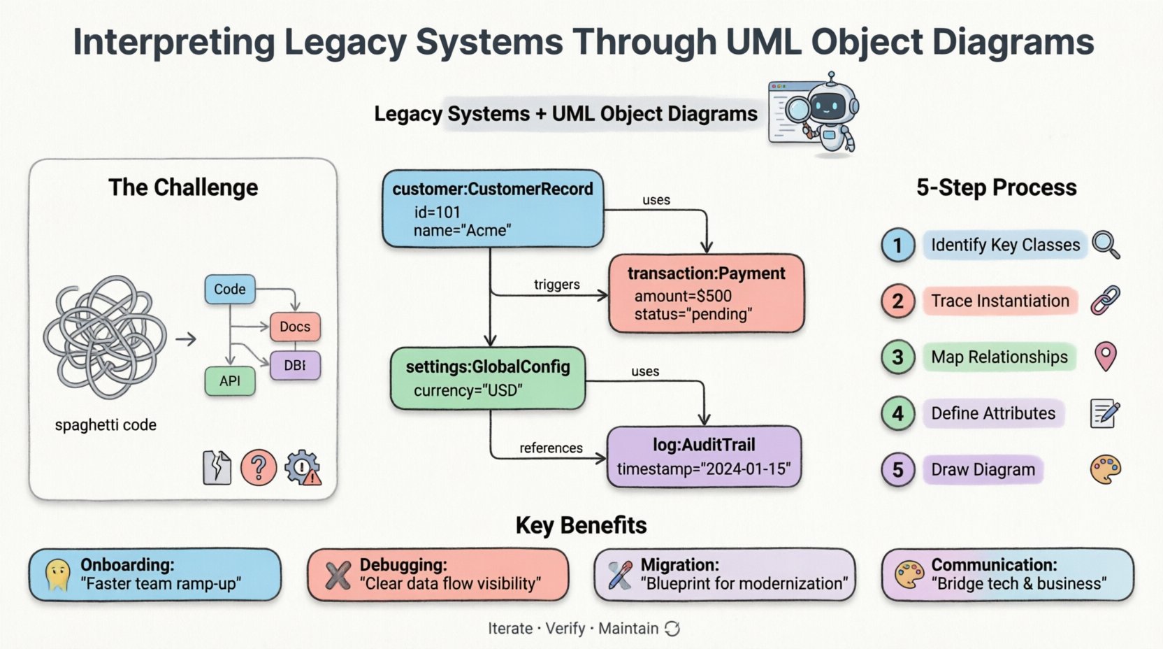 Infographic explaining how UML object diagrams help interpret legacy systems, featuring a clean flat design with pastel colors showing the 5-step methodology, key benefits like onboarding and debugging, and an example object diagram with connected instances for customer, transaction, settings, and audit log components.
